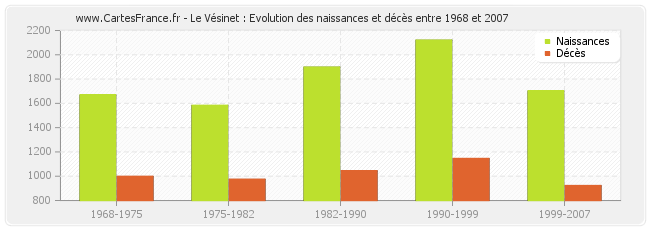 Le Vésinet : Evolution des naissances et décès entre 1968 et 2007